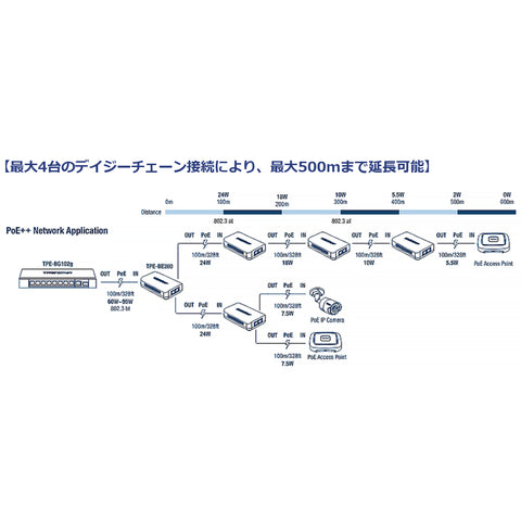 2ポートギガビットPoE++エクステンダー<br><b>TPE-BE200</b>