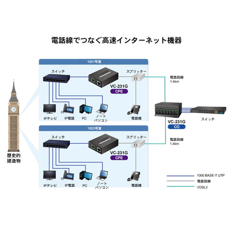 1ポート 10/100/1000T イーサネット-VDSL2コンバーター（G.vectoring対応）<br><b>VC-231G</b>